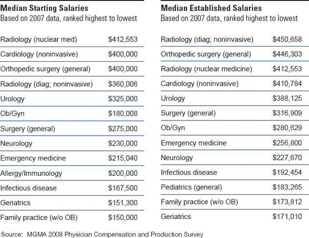 Summer 2009 - The Picture is Clear: Median Salaries Chart Median Salaries by Specialty. Starting vs. Established
