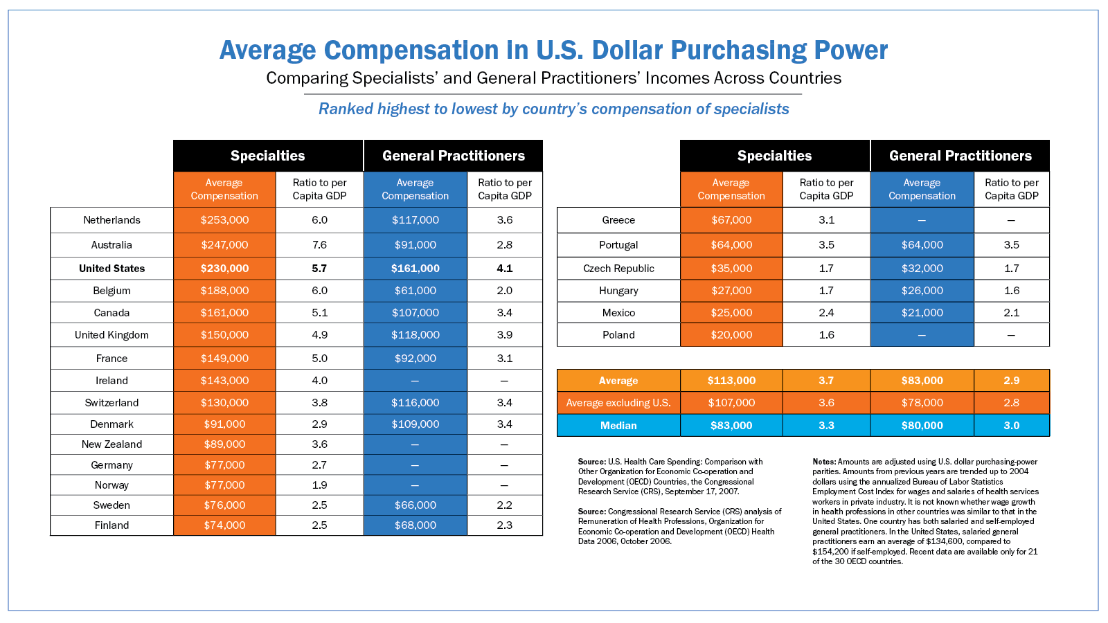 Physician compensation worldwide