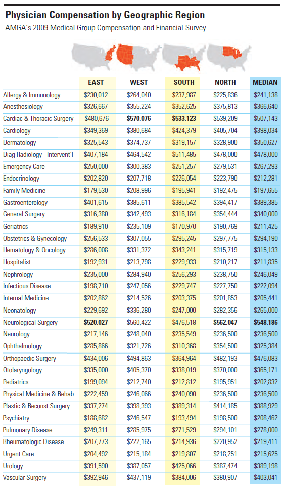 Spring 2010: Surgeons Reign Supreme - Physician Compensation by Geographic Region Source: American Medical Group Association, 2009 Medical Group Compensation and Financial Survey. <i>Click to view full size</i>