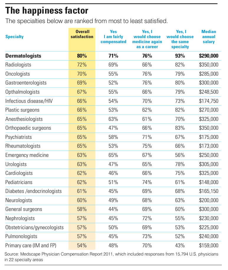 Most satisfied physicians by specialty