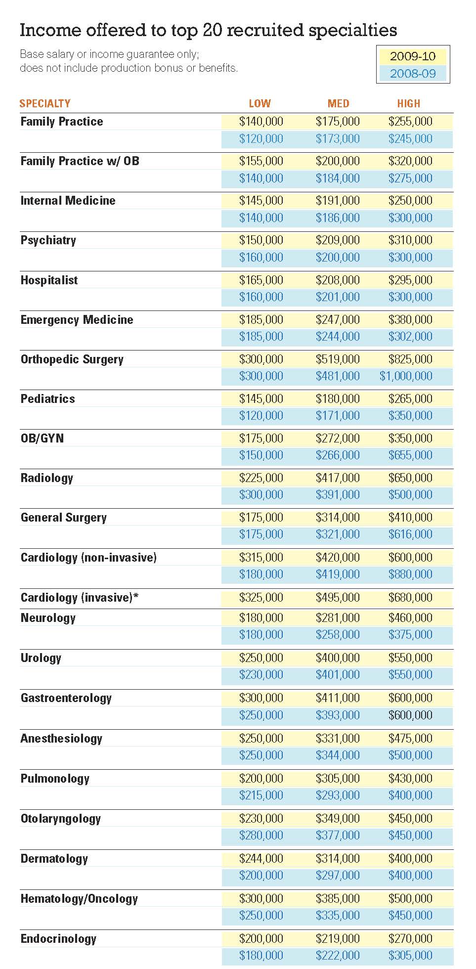 Income offered to top 20 recruited specialties