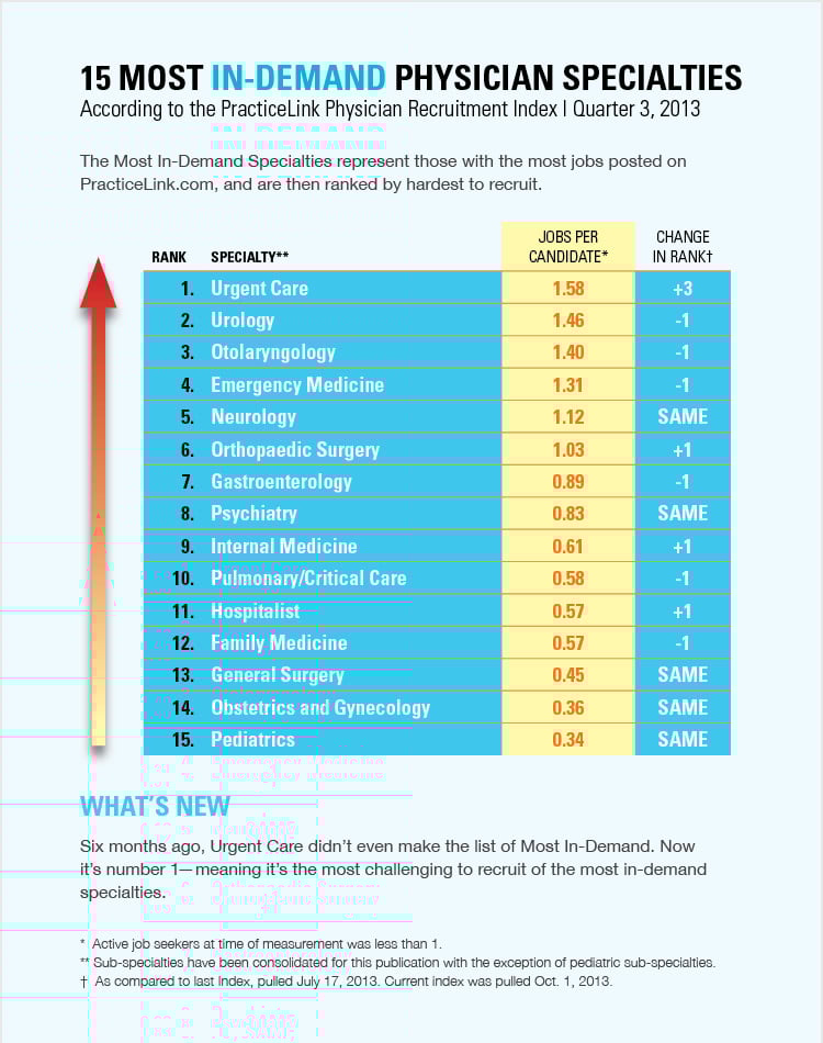 15 most in-demand physician specialties