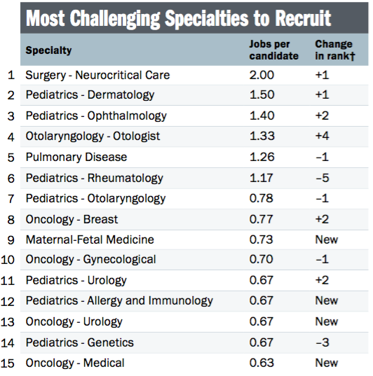 The most challenging specialties to recruit.