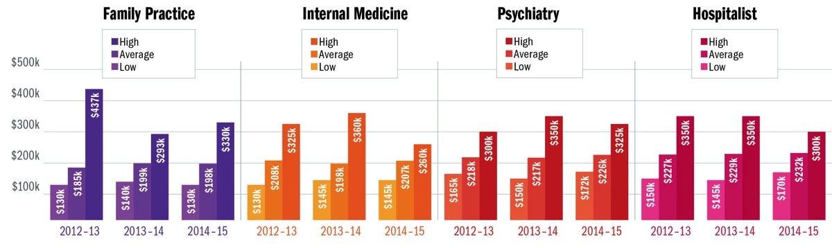 The average compensation package for physicians 