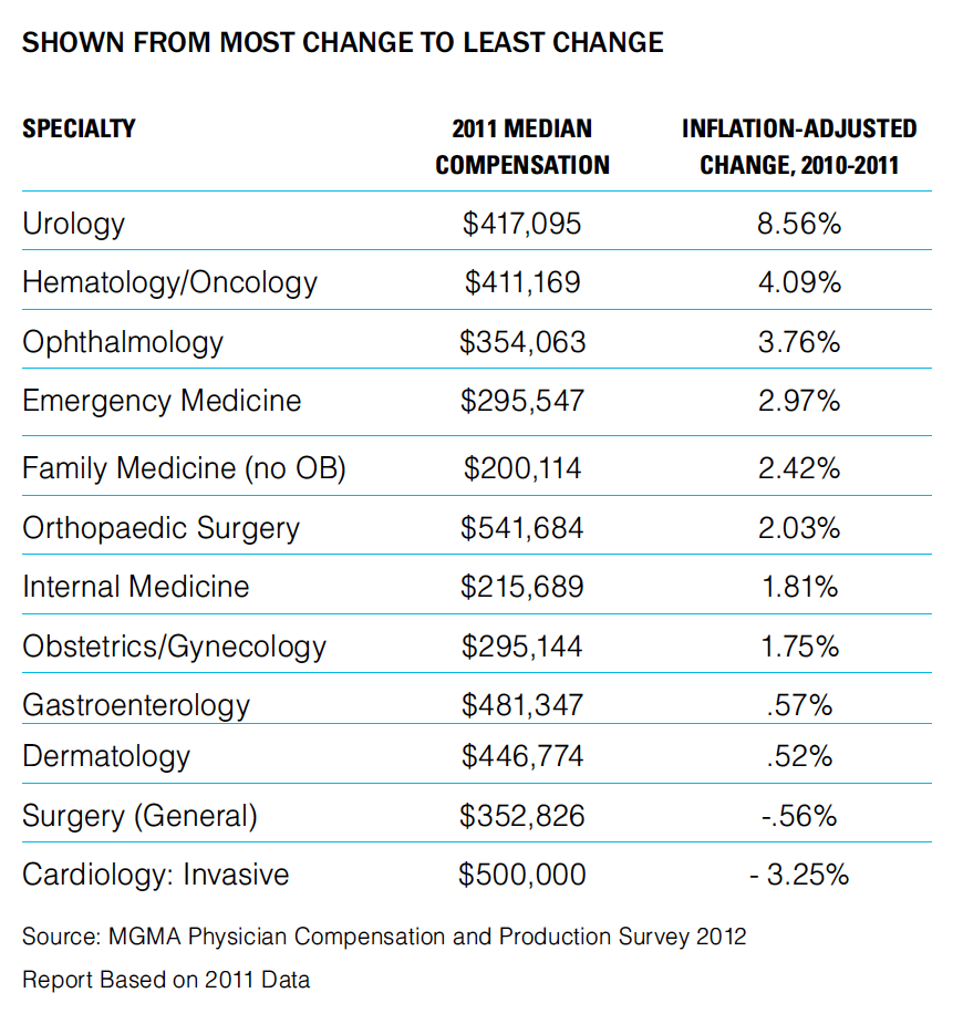 How does your compensation compare?