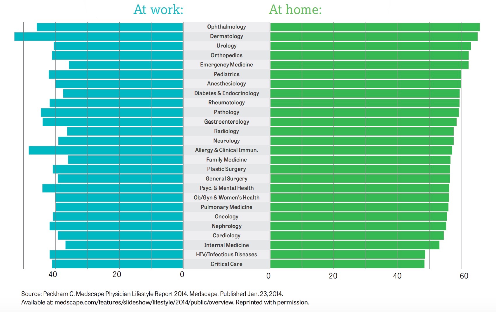 The specialty you choose can affect your happiness both at work and at home.