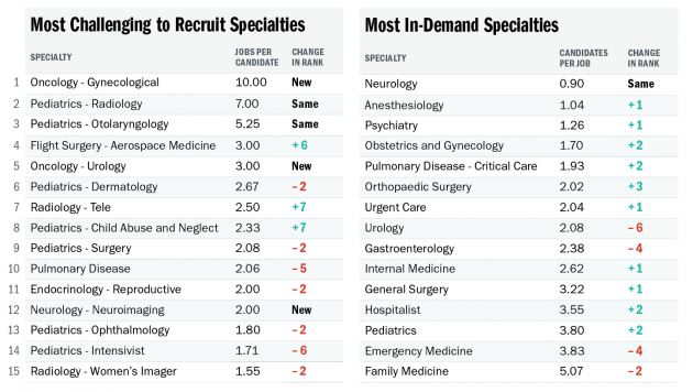 The PracticeLink Physician Recruitment Index can help you gauge the relative ease or difficulty of your job search.