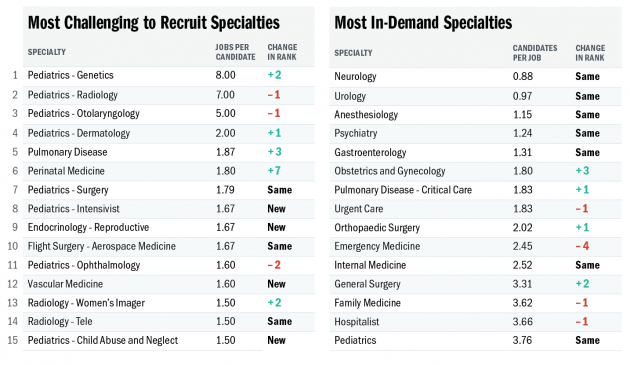 The PracticeLink Physician Recruitment Index can help you gauge the relative ease or difficulty of your job search.