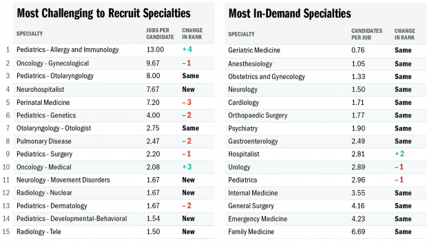 How tight is the job market in your specialty? Summer 2020 Issue