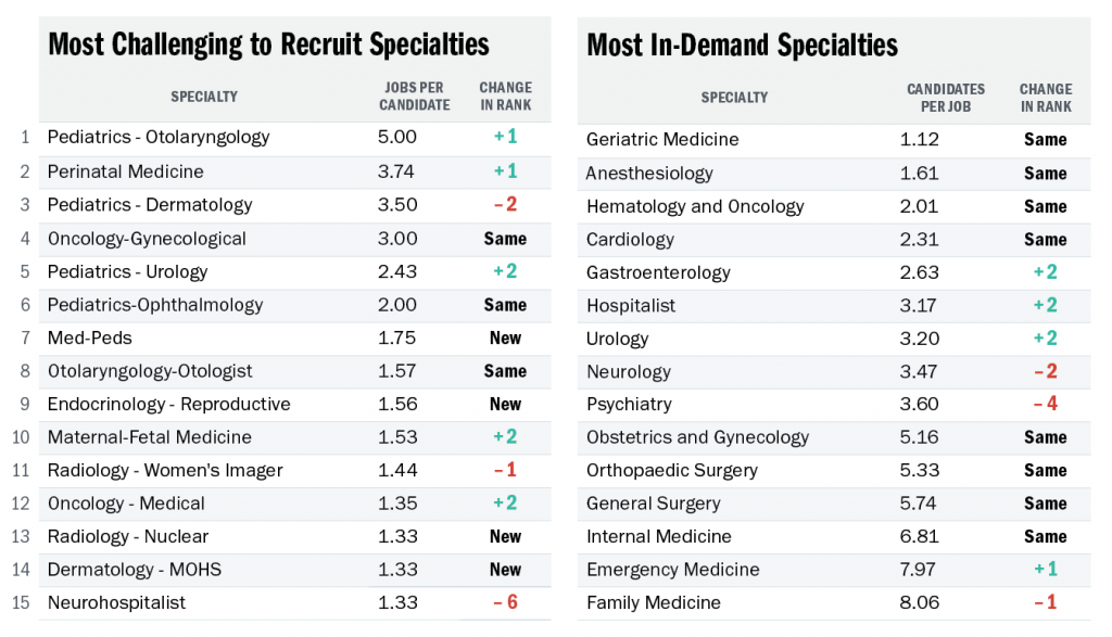 Most in-demand medical specialties Fall 2021