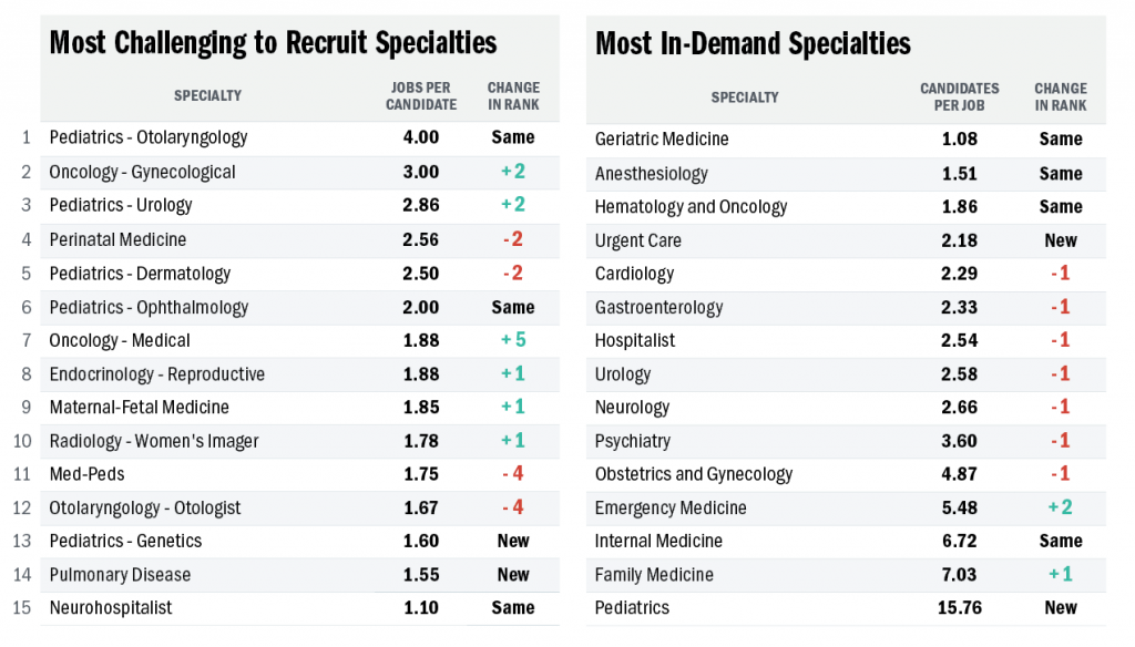 Most in-demand medical specialties Winter 2022