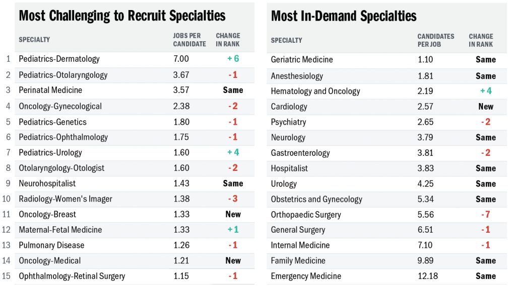 Most in-demand medical specialties Summer 2021