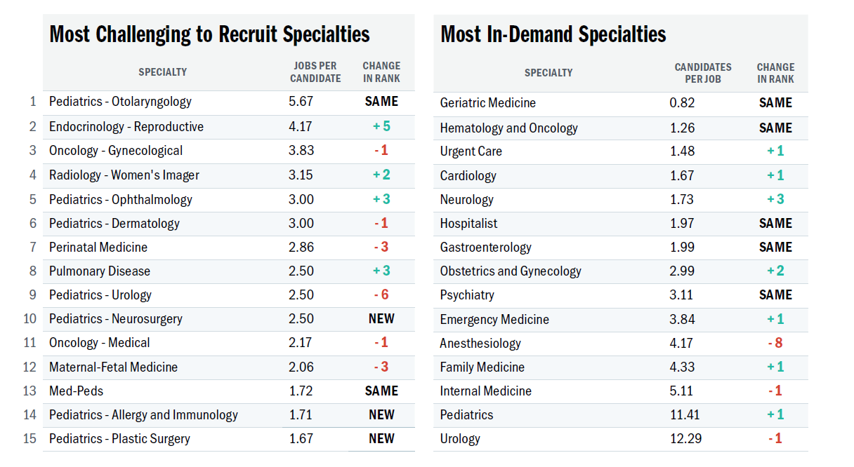 See where your specialty ranks this quarter with the PracticeLink Physician Recruitment Index