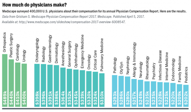 How much do physicians make?