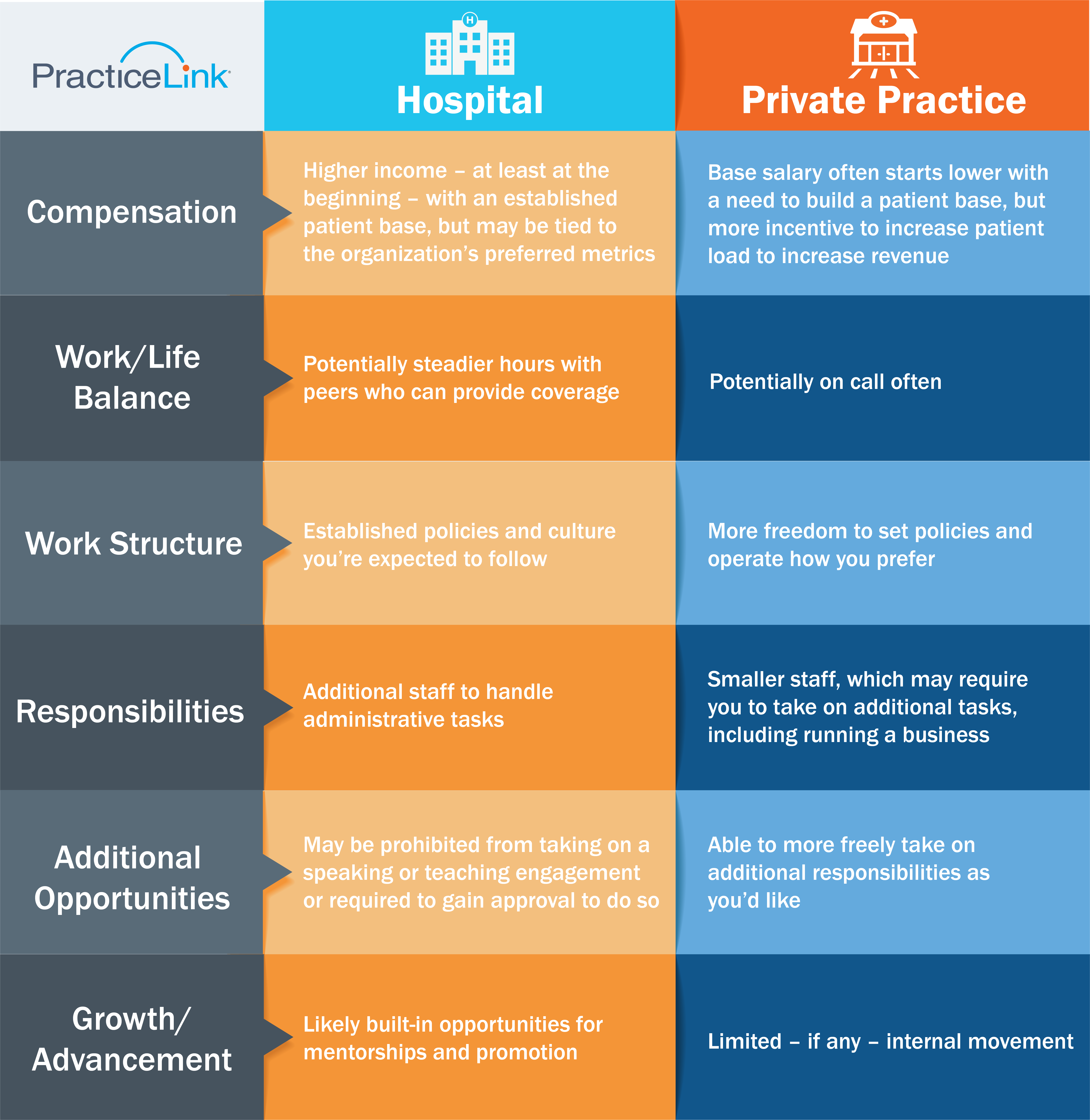 See the pros and cons of private practice or with a large organization.