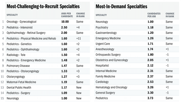 Physician Specialties Statistics