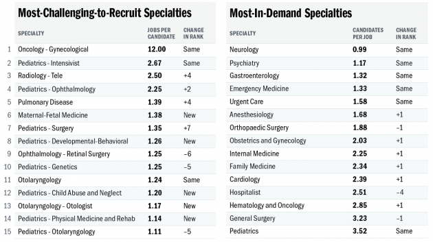 Job Market Ranking