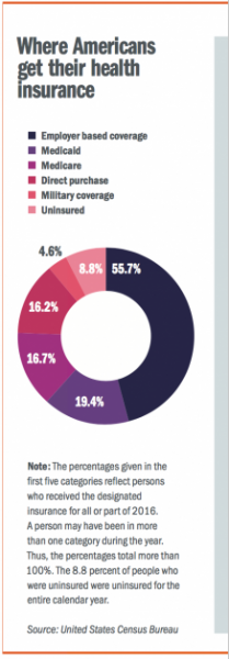 Where Americans get their health insurance