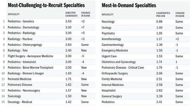 Physician Job Ranking