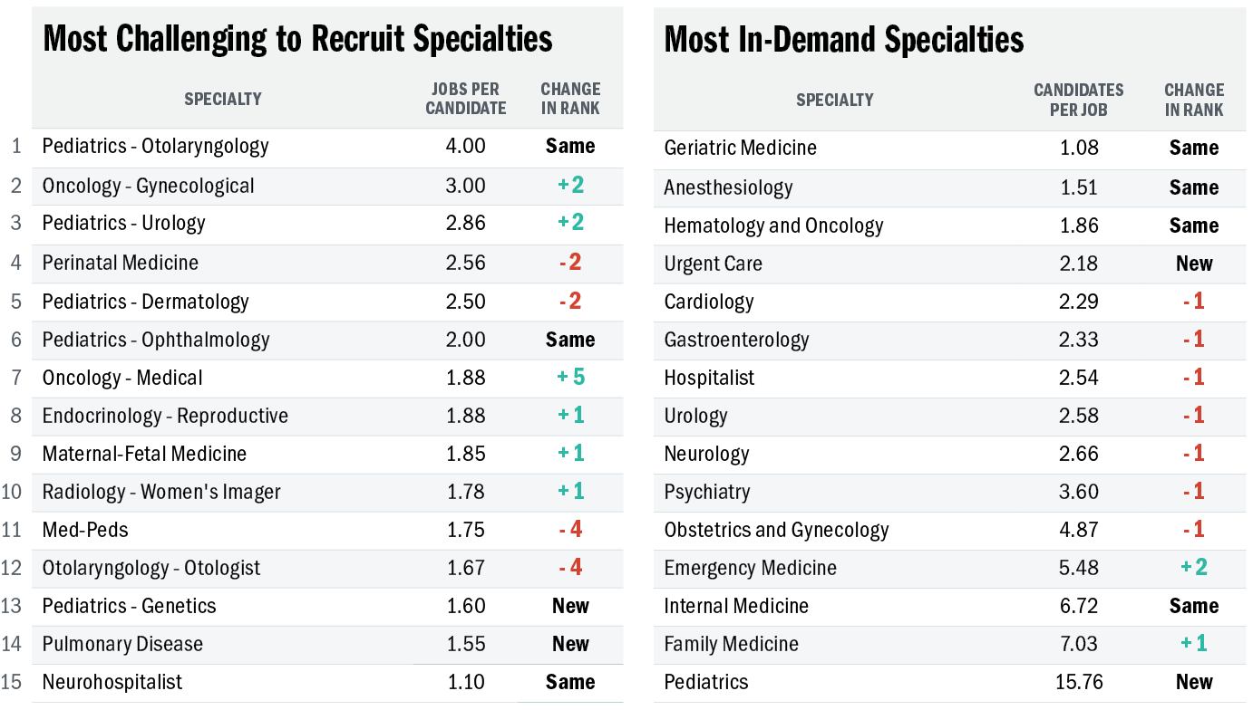 Listing of Specialties