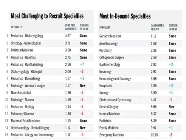 See the most in-demand specialties for Spring 2021.